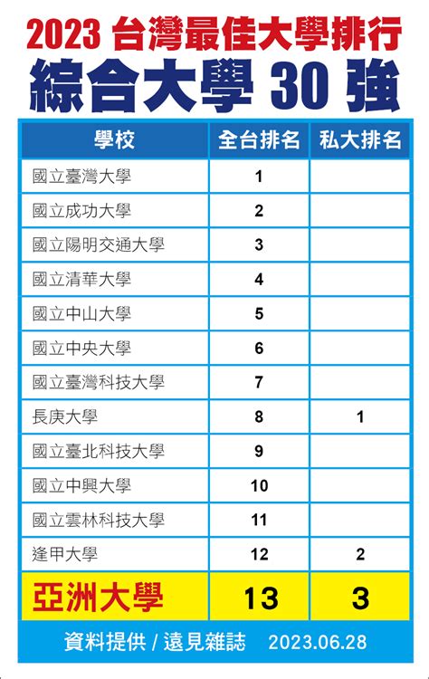 台灣大學排名2023